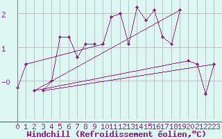 Courbe du refroidissement olien pour Pontoise - Cormeilles (95)