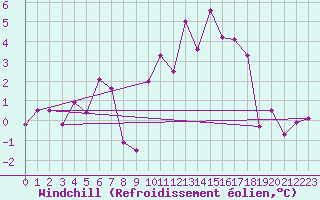 Courbe du refroidissement olien pour Melle (Be)