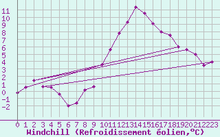 Courbe du refroidissement olien pour Aigen Im Ennstal
