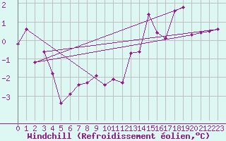 Courbe du refroidissement olien pour Dourbes (Be)