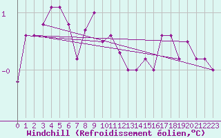 Courbe du refroidissement olien pour Lindesnes Fyr