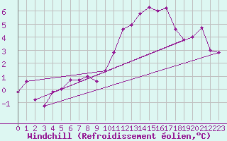 Courbe du refroidissement olien pour Mouilleron-le-Captif (85)