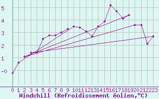 Courbe du refroidissement olien pour Epinal (88)
