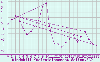 Courbe du refroidissement olien pour Chaumont (Sw)