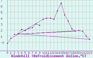 Courbe du refroidissement olien pour Roissy (95)