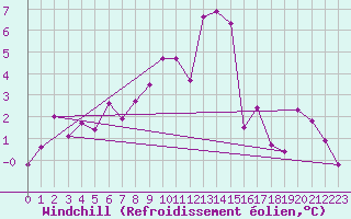 Courbe du refroidissement olien pour Holbeach