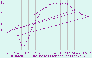 Courbe du refroidissement olien pour Pribyslav