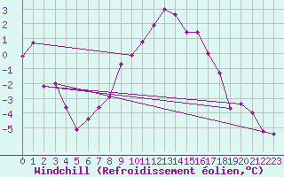 Courbe du refroidissement olien pour Dagloesen
