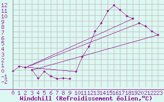 Courbe du refroidissement olien pour Sgur-le-Chteau (19)
