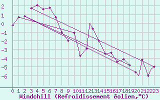 Courbe du refroidissement olien pour Monte Terminillo