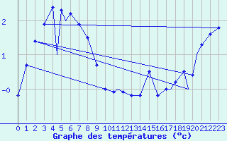 Courbe de tempratures pour Honningsvag / Valan