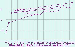 Courbe du refroidissement olien pour Trgueux (22)