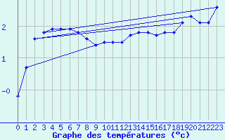 Courbe de tempratures pour Trgueux (22)