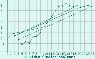 Courbe de l'humidex pour Donna Nook