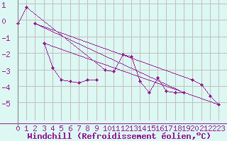 Courbe du refroidissement olien pour Mikolajki