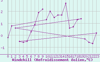 Courbe du refroidissement olien pour Jelenia Gora