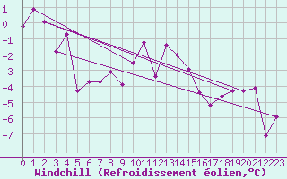 Courbe du refroidissement olien pour Feuerkogel