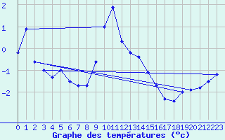 Courbe de tempratures pour Simplon-Dorf