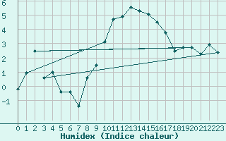 Courbe de l'humidex pour Wels / Schleissheim