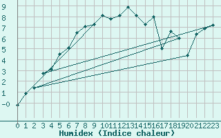 Courbe de l'humidex pour Aultbea