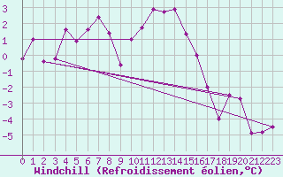 Courbe du refroidissement olien pour Col Des Mosses
