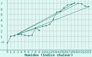 Courbe de l'humidex pour Hoherodskopf-Vogelsberg