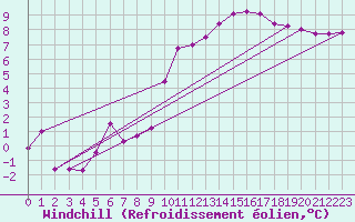 Courbe du refroidissement olien pour Le Luc (83)