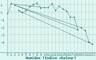 Courbe de l'humidex pour Vaestmarkum