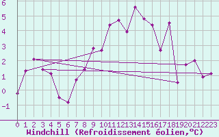 Courbe du refroidissement olien pour Corvatsch