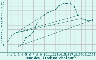 Courbe de l'humidex pour Topcliffe Royal Air Force Base