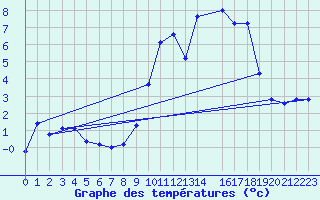 Courbe de tempratures pour Lans-en-Vercors - Les Allires (38)