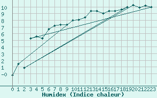 Courbe de l'humidex pour Bala