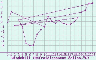 Courbe du refroidissement olien pour Piestany