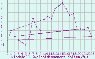Courbe du refroidissement olien pour Plaffeien-Oberschrot