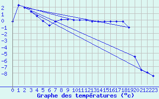Courbe de tempratures pour Sniezka