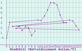 Courbe du refroidissement olien pour Cambrai / Epinoy (62)