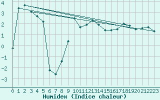 Courbe de l'humidex pour Hirschenkogel