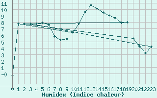 Courbe de l'humidex pour Boscombe Down