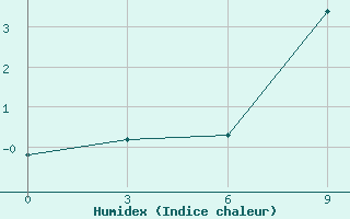 Courbe de l'humidex pour Vorogovo