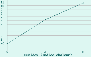 Courbe de l'humidex pour Salym