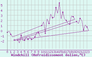 Courbe du refroidissement olien pour Lechfeld