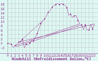 Courbe du refroidissement olien pour Beograd / Surcin