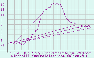 Courbe du refroidissement olien pour Beograd / Surcin
