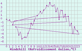Courbe du refroidissement olien pour Warszawa-Okecie
