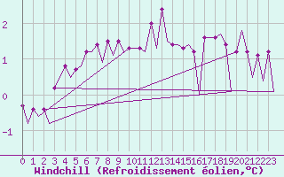 Courbe du refroidissement olien pour Le Goeree