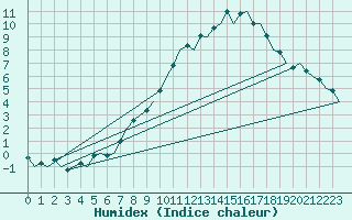 Courbe de l'humidex pour Schaffen (Be)