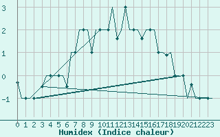 Courbe de l'humidex pour Murmansk