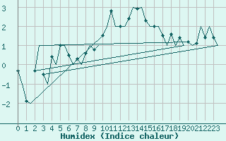 Courbe de l'humidex pour Genve (Sw)