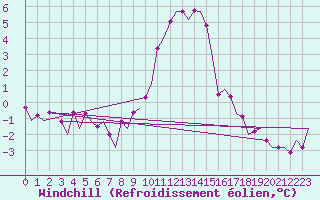 Courbe du refroidissement olien pour Maastricht / Zuid Limburg (PB)