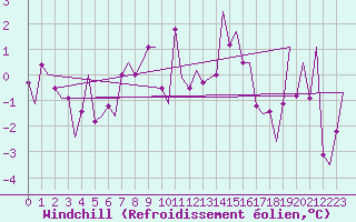 Courbe du refroidissement olien pour Mosjoen Kjaerstad